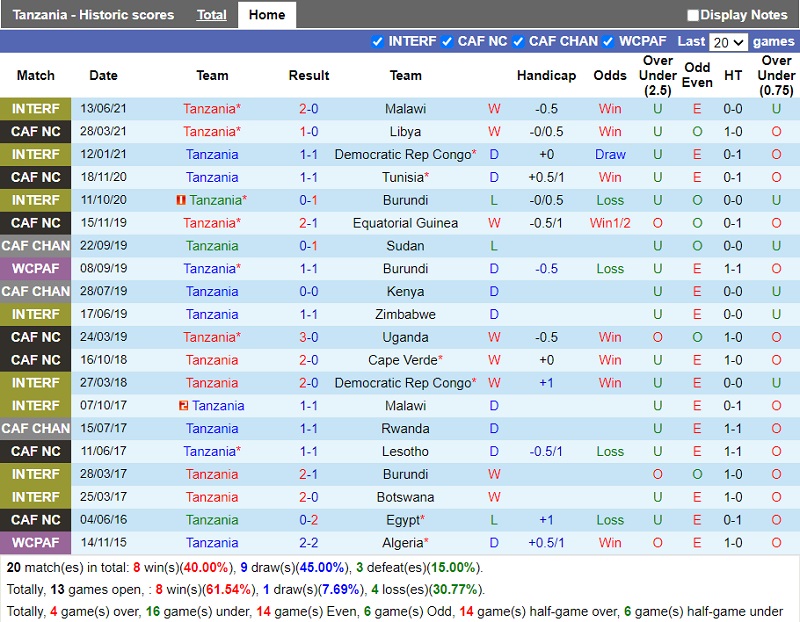 Thành tích gần đây của Tanzania