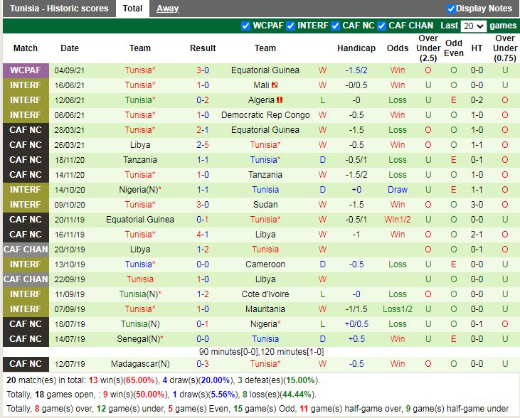 Thành tích gần đây của Tunisia Thành tích gần đây của Tunisia