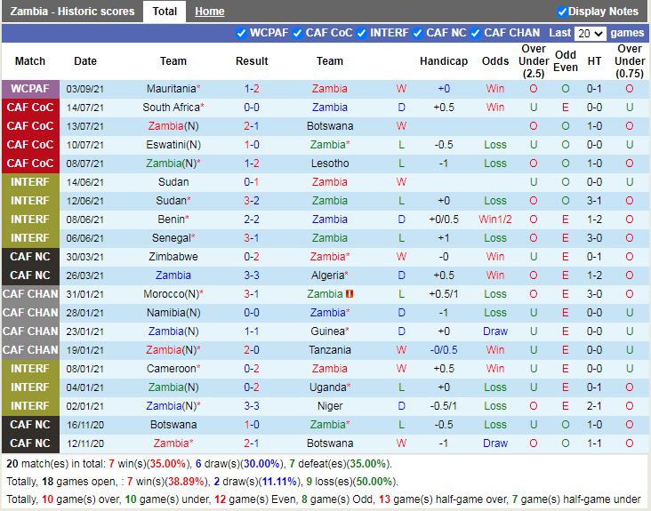 Thành tích gần đây của Zambia Thành tích gần đây của Zambia
