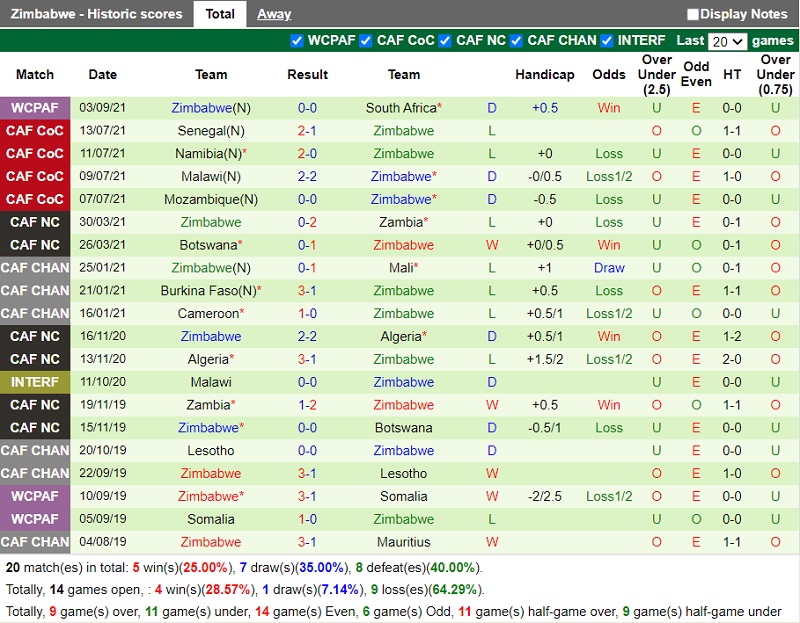 Thành tích gần đây của Zimbabwe Thành tích gần đây của Zimbabwe