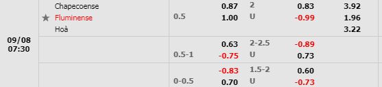 Tỷ lệ Chapecoense vs Fluminense