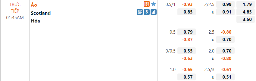 Tỷ lệ Áo vs Scotland