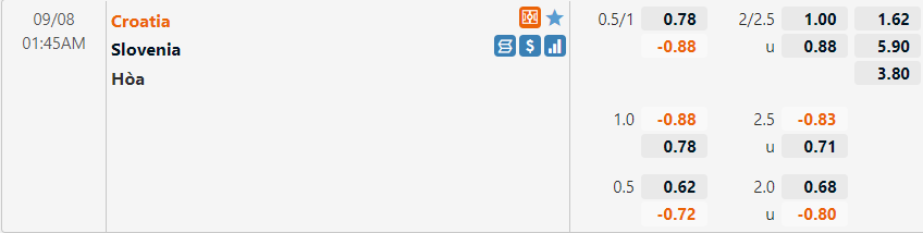 Tỷ lệ Croatia vs Slovenia