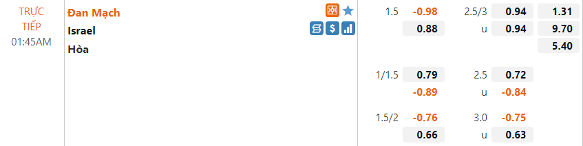 Tỷ lệ Đan Mạch vs Israel