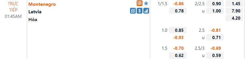 Tỷ lệ Montenegro vs Latvia Tỷ lệ Montenegro vs Latvia