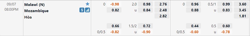 Tỷ lệ Malawi vs Mozambique