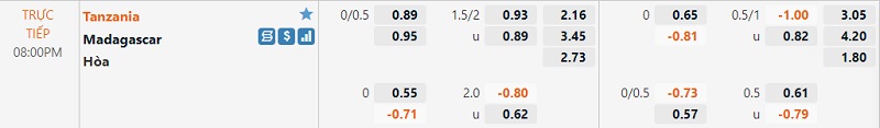 Tỷ lệ Tanzania vs Madagascar