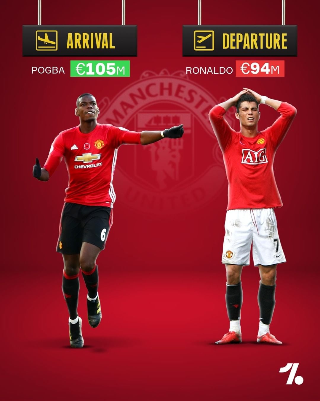 Với MU, Paul Pogba hiện đang là bản hợp đồng đắt giá nhất lịch sử của họ, Quỷ đỏ chi 105 triệu euro mua cầu thủ người Pháp từ Juventus ở Hè 2016. Trong khi đó thương vụ bán Ronaldo cho Real Madrid vào năm 2009 giúp Man đỏ thu về nhiều tiền nhất (94 t