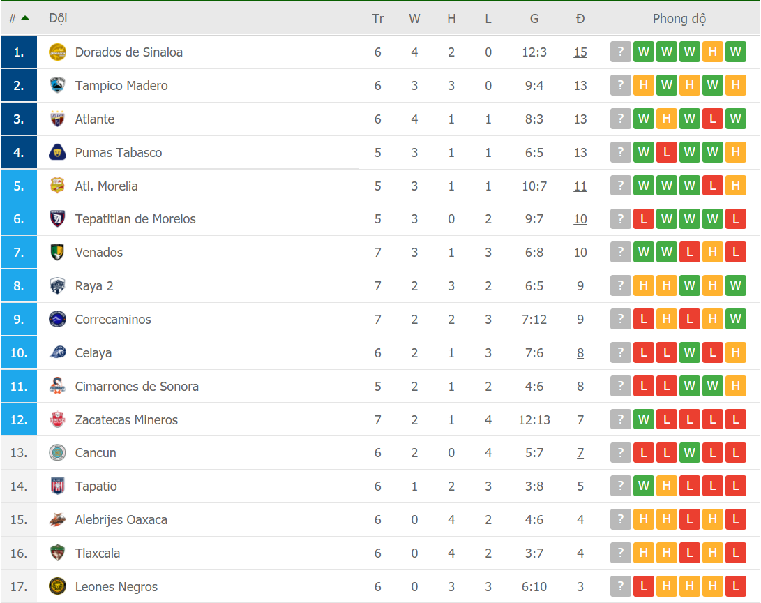 BXH giải hạng 2 Mexico