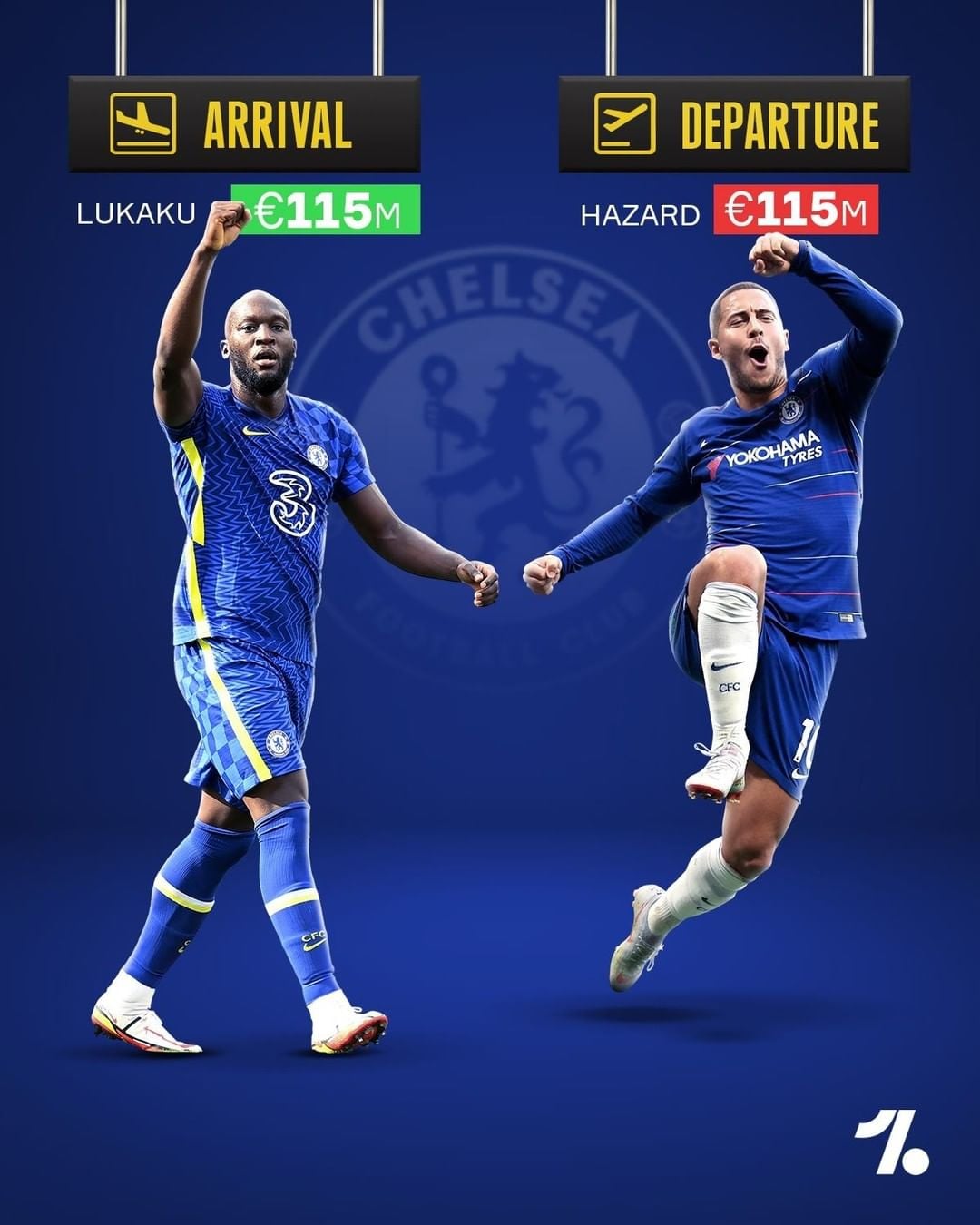 Chelsea bỏ ra 115 triệu euro mua tiền đạo Romelu Lukaku từ Inter Milan ở Hè năm nay, biến anh thành bản hợp đồng kỷ lục của CLB. Trước đó, Eden Hazard là thương vụ giúp The Blues thu về nhiều tiền nhất. Họ bán anh cho Real Madrid cũng với giá 115 tri