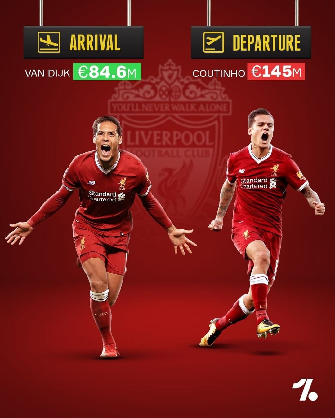 Liverpool bỏ ra 84.6 triệu euro mua Van Dijk từ Southampton vào tháng 1 năm 2018, đến bây giờ vẫn chưa có bản hợp đồng nào của The Kop vượt qua số tiền mà họ bỏ ra để có cầu thủ sinh năm 1991. Trong khi đó số tiền mà Liverpool thu về nhiều nhất là từ