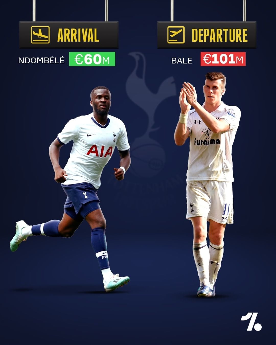 Với Tottenham, thương vụ mua Ndombele từ Lyon với giá 60 triệu euro đến nay vẫn là bản hợp đồng đắt giá nhất lịch sử đội bóng này, trong khi đó Spurs thu về tới 101 triệu euro từ việc bán Gareth Bale cho Real Madrid vào năm 2013.