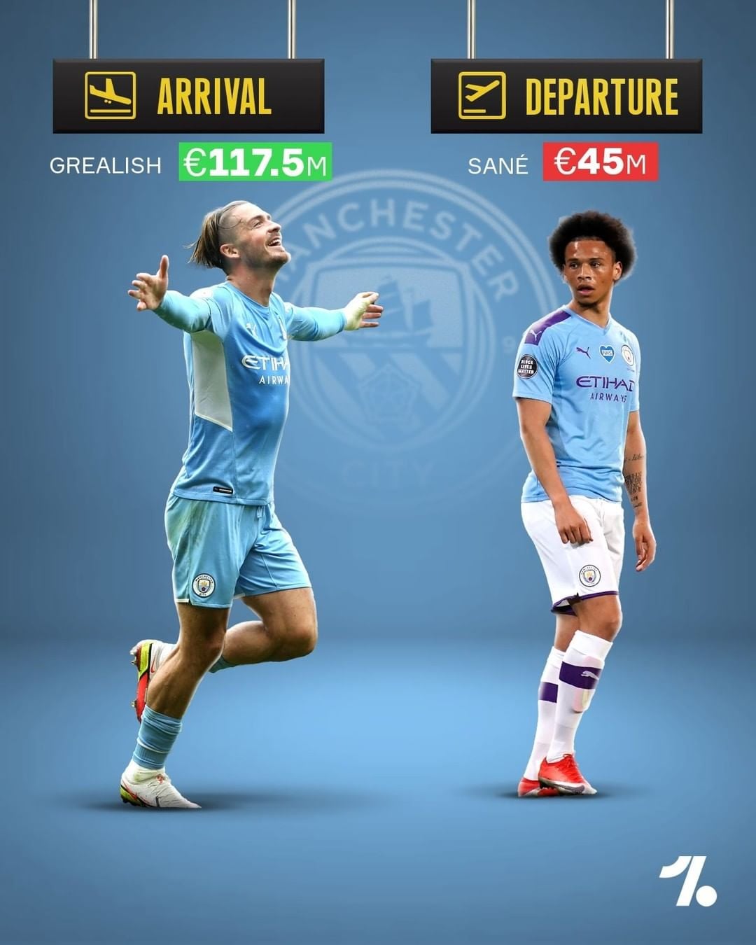Man City bỏ ra 117.5 triệu euro để ký hợp đồng với Jack Grealish từ Aston Villa ở Hè năm nay, đây là bản hợp đồng kỷ lục của đội chủ sân Etihad. Trong khi đó vụ bán Sane cho Bayern Munich với giá 45 triệu euro giúp họ thu về nhiều tiền nhất.