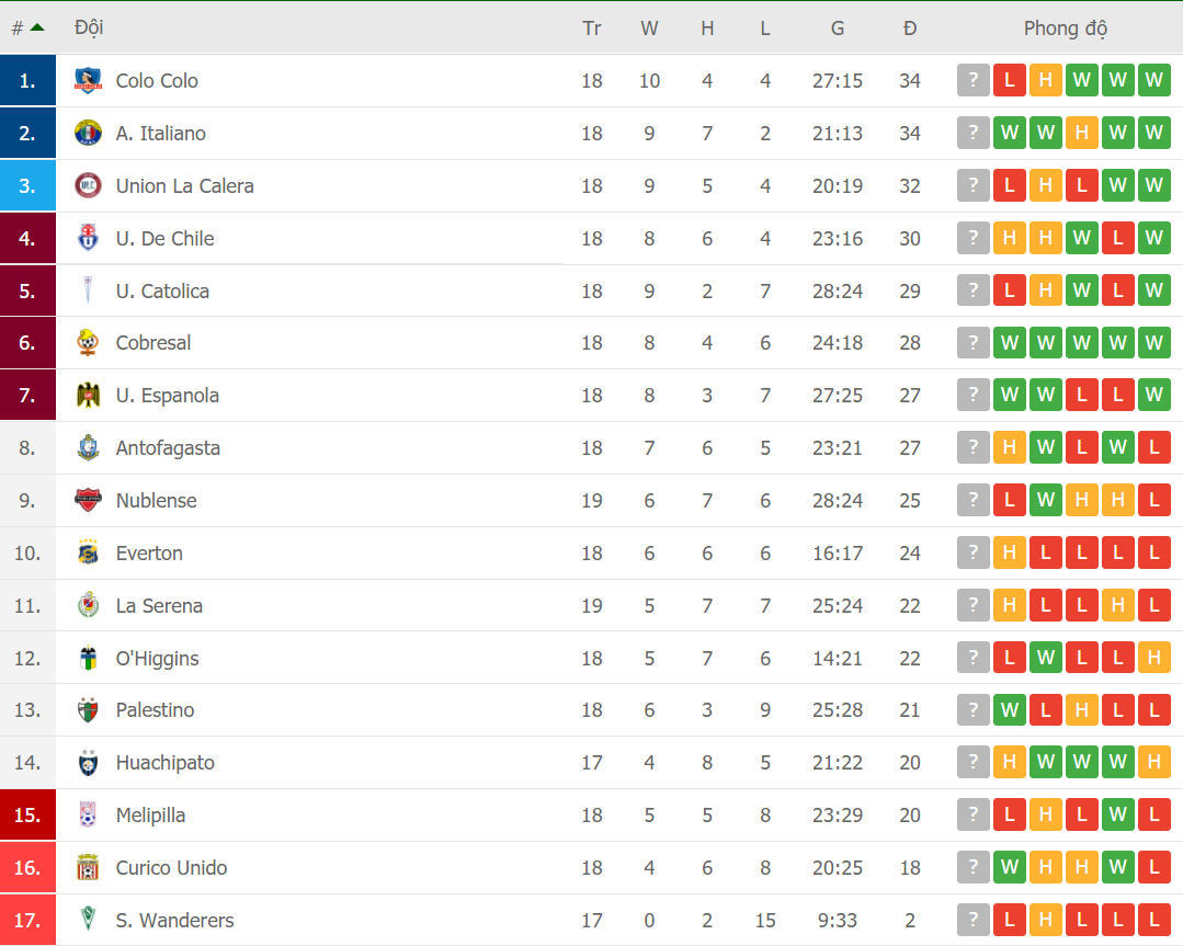 BXH giải VĐQG Chile