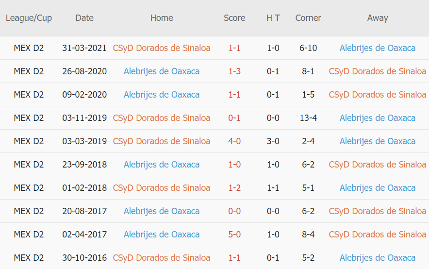 Lịch sử đối đầu Dorados vs Alebrijes Oaxaca