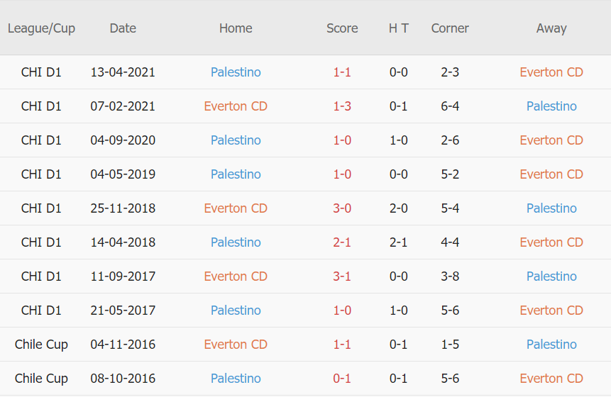 Lịch sử đối đầu Everton CD vs Palestino