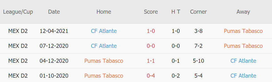 Lịch sử đối đầu Pumas Tabasco