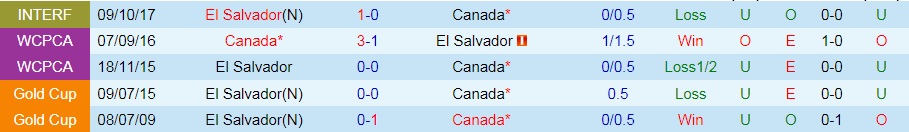 Canada vs El Salvador