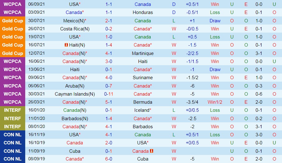 Canada vs El Salvador