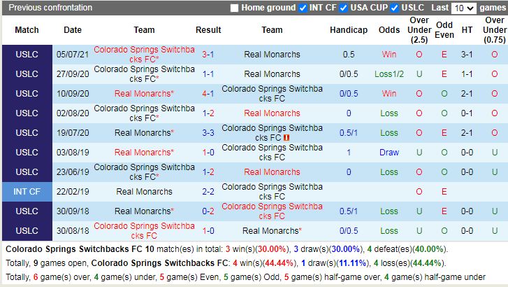 Thành tích đối đầu Colorado Springs vs Real Monarchs Thành tích đối đầu Colorado Springs vs Real Monarchs