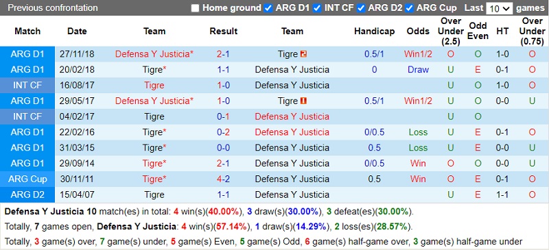 Thành tích đối đầu Defensa y Justicia vs Tigre