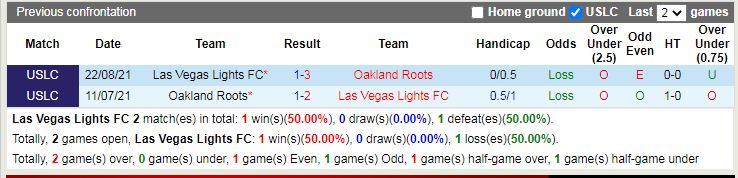 Thành tích đối đầu Las Vegas Lights vs Oakland Roots Thành tích đối đầu Las Vegas Lights vs Oakland Roots