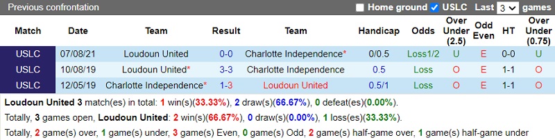Thành tích đối đầu Loudoun United vs Charlotte Independence