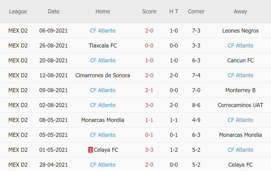 Thành tích gần đây của Atlante