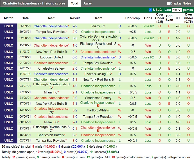 Thành tích gần đây của Charlotte Independence