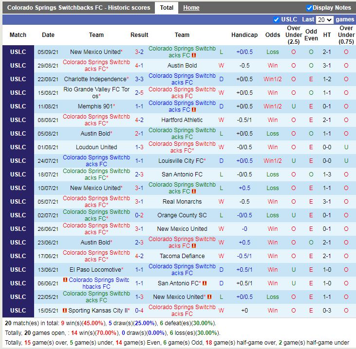 Thành tích gần đây của Colorado Springs Thành tích gần đây của Colorado Springs