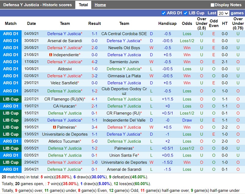 Thành tích gần đây của Defensa y Justicia