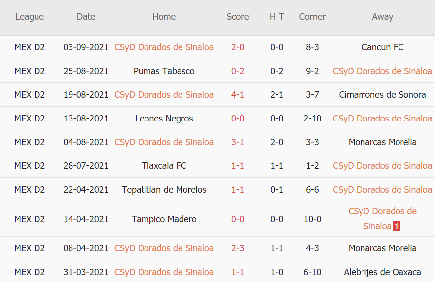 Thành tích gần đây của Dorados