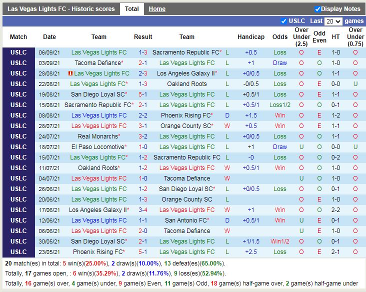 Thành tích gần đây của Las Vegas Lights Thành tích gần đây của Las Vegas Lights