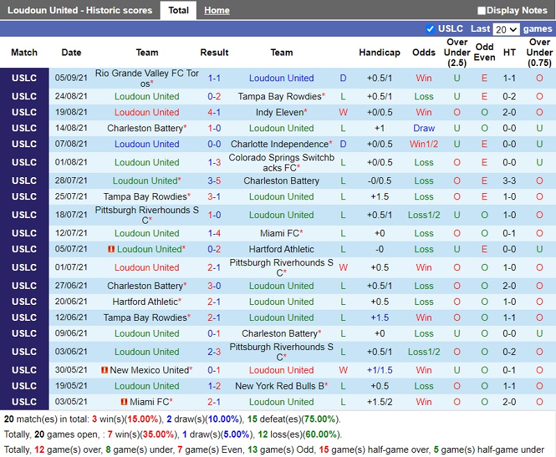 Thành tích gần đây của Loudoun United