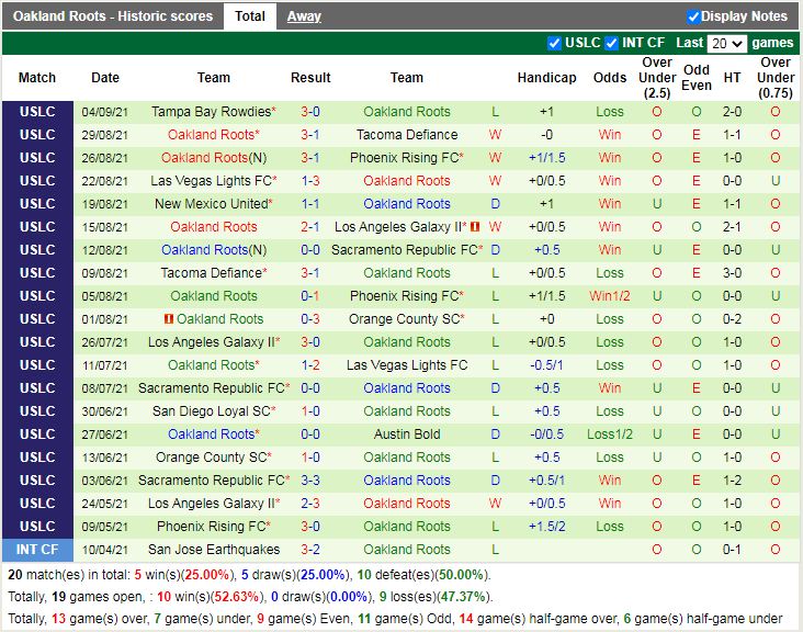 Thành tích gần đây của Oakland Roots Thành tích gần đây của Oakland Roots