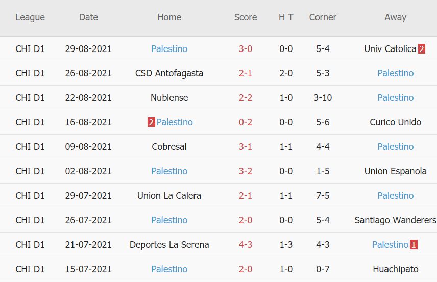 Thành tích gần đây của Palestino