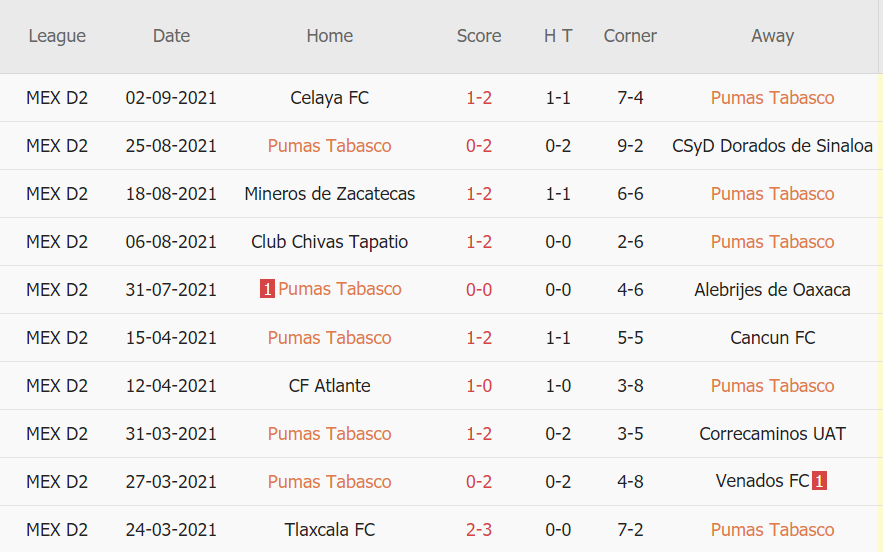 Thành tích gần đây của Pumas Tabasco