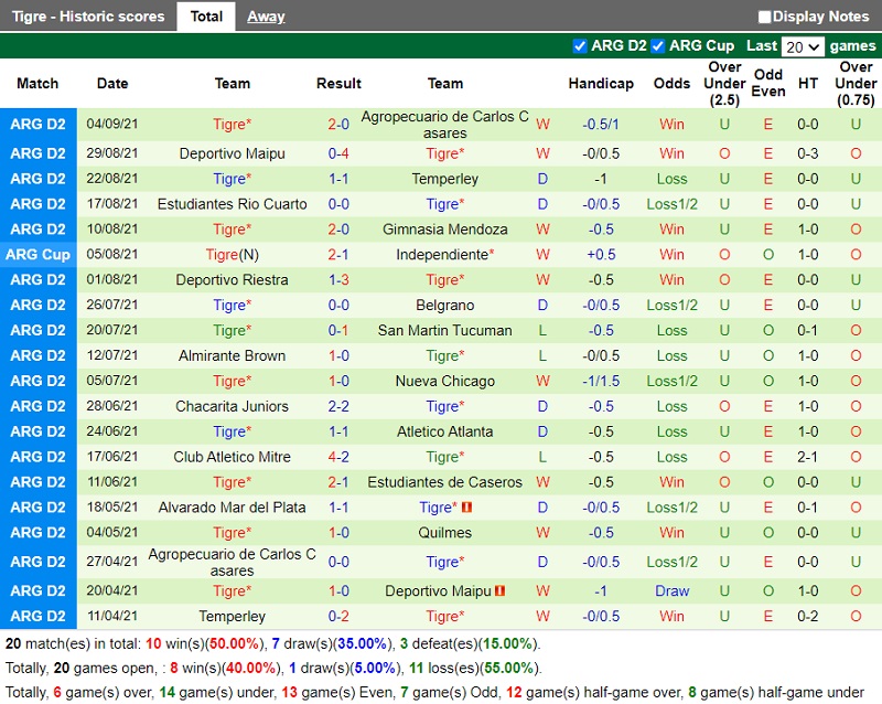 Thành tích gần đây của Tigre