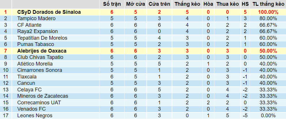 Tỉ lệ thắng kèo Dorados vs Alebrijes Oaxaca