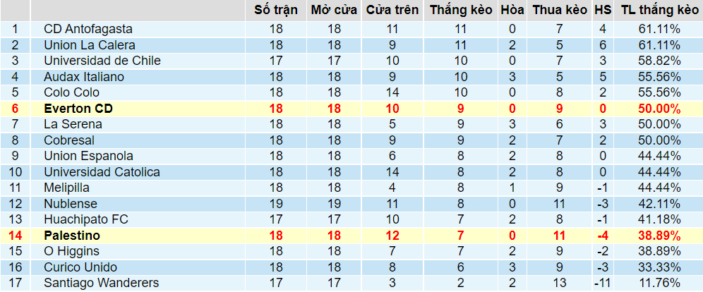 Tỉ lệ thắng kèo Everton CD vs Palestino