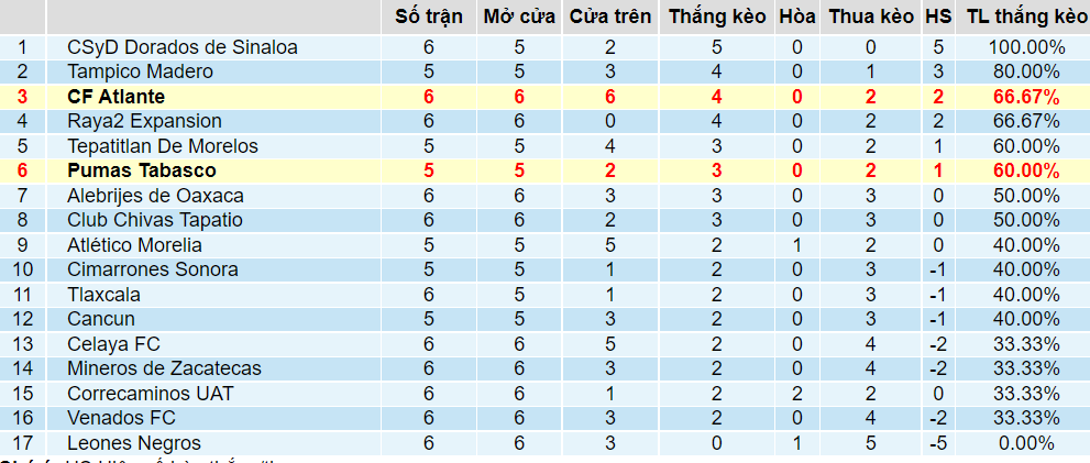 Tỉ lệ thắng kèo Pumas Tabasco vs Atlante