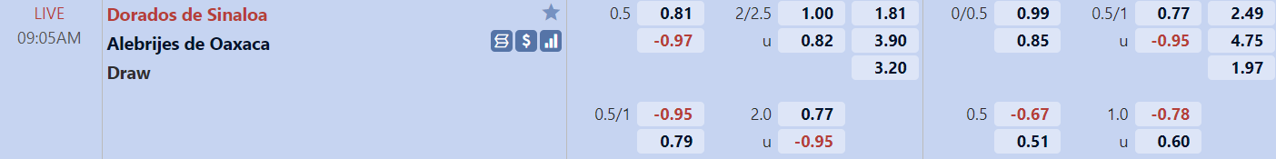 Tỉ lệ trận Dorados vs Alebrijes Oaxaca