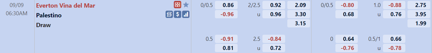 Tỉ lệ trận Everton CD vs Palestino