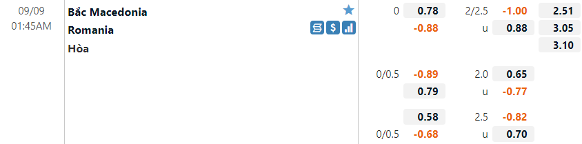 Tỷ lệ Bắc Macedonia vs Romania