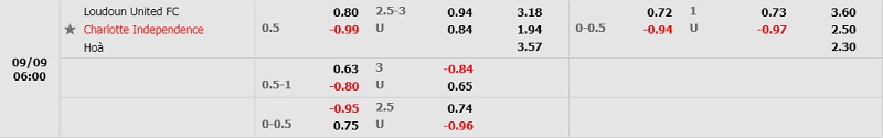 Tỷ lệ Loudoun United vs Charlotte Independence