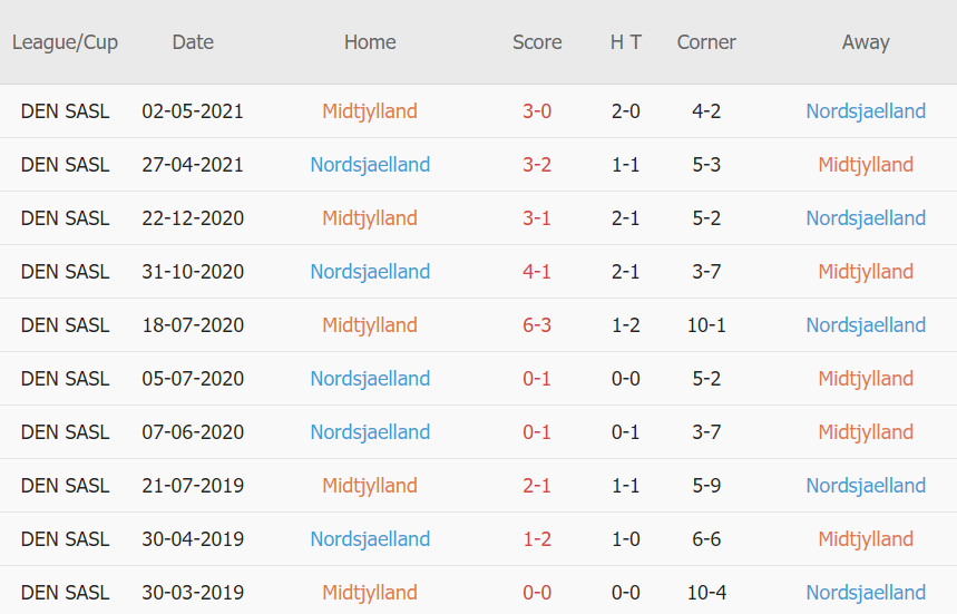 Lịch sử đối đầu Midtjylland vs Nordsjaellan