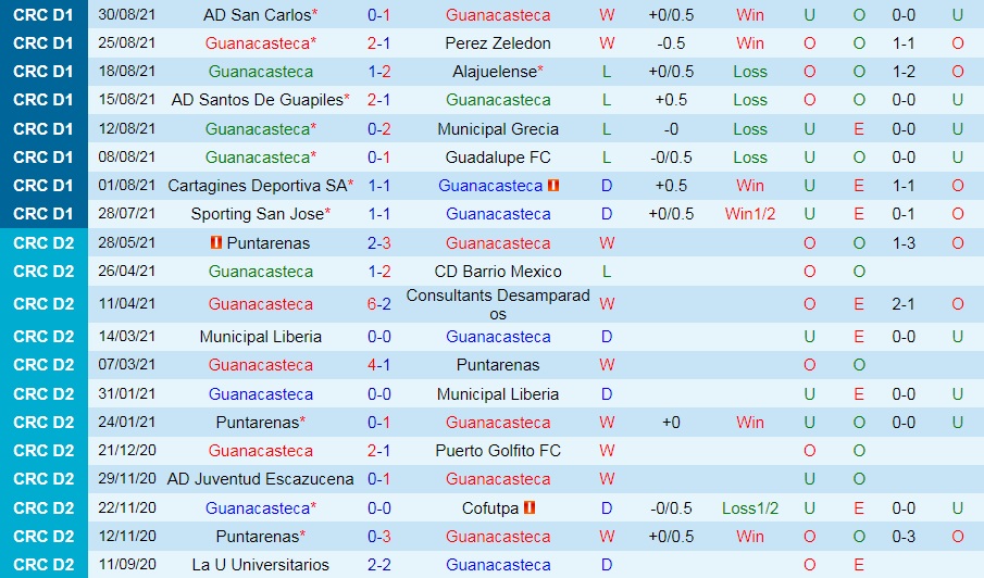 Guanacasteca vs Sport Herediano