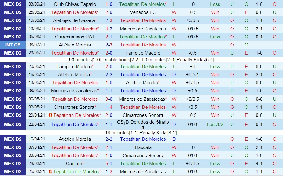 Tepatitlan de Morelos vs Celaya