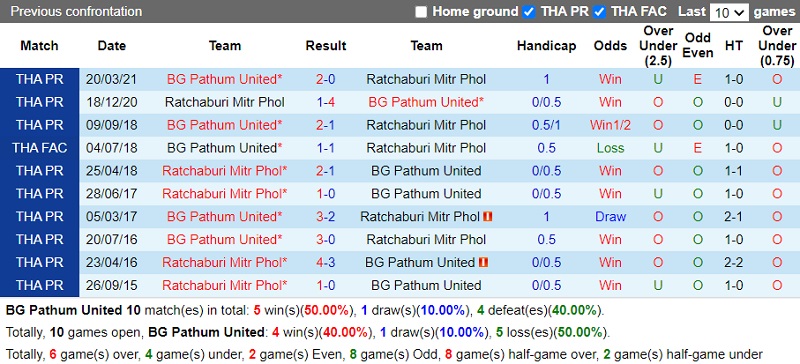 Thành tích đối đầu Pathum vs Ratchaburi