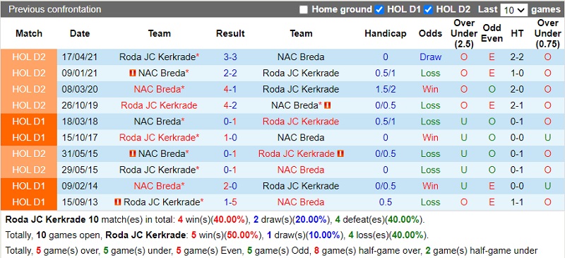 Thành tích đối đầu Roda JC vs NAC Breda